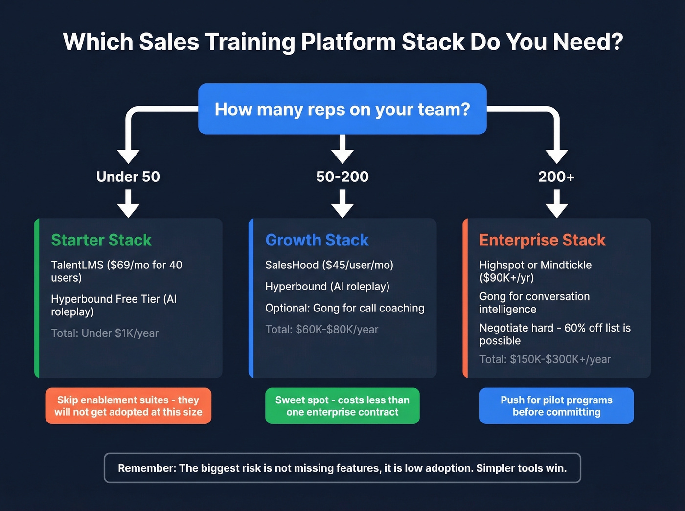 Decision framework for choosing a sales training platform by team size