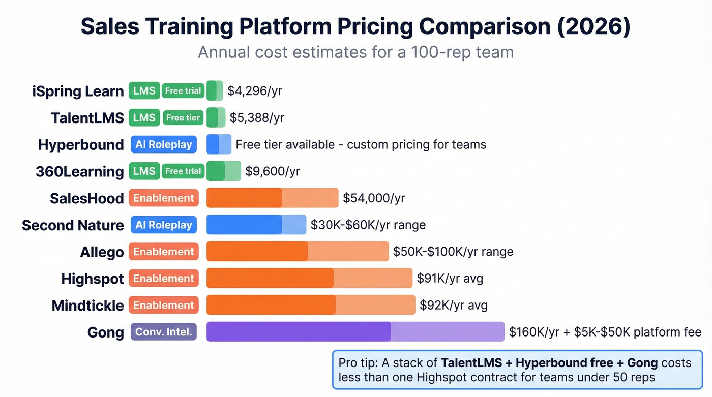 Visual pricing comparison of all ten sales training platforms