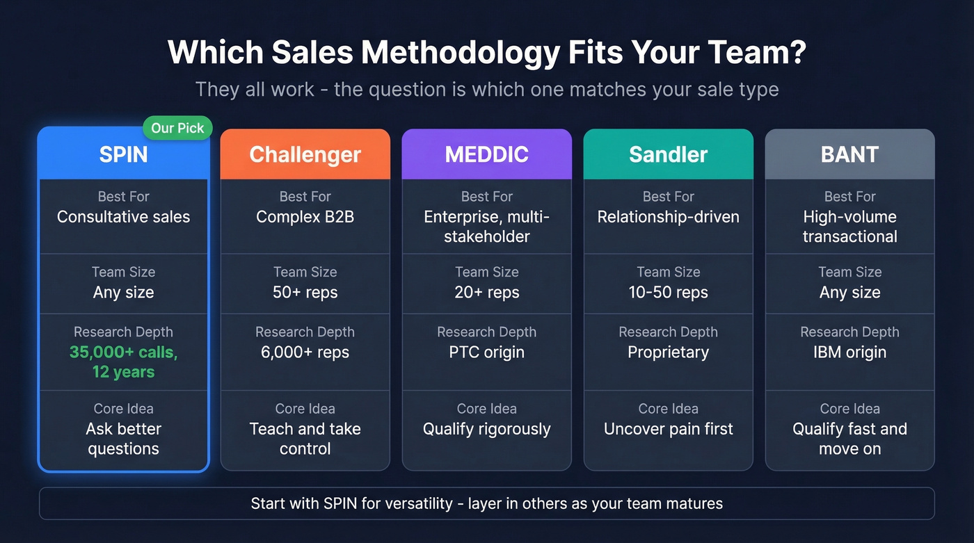Sales methodology comparison chart with recommendations