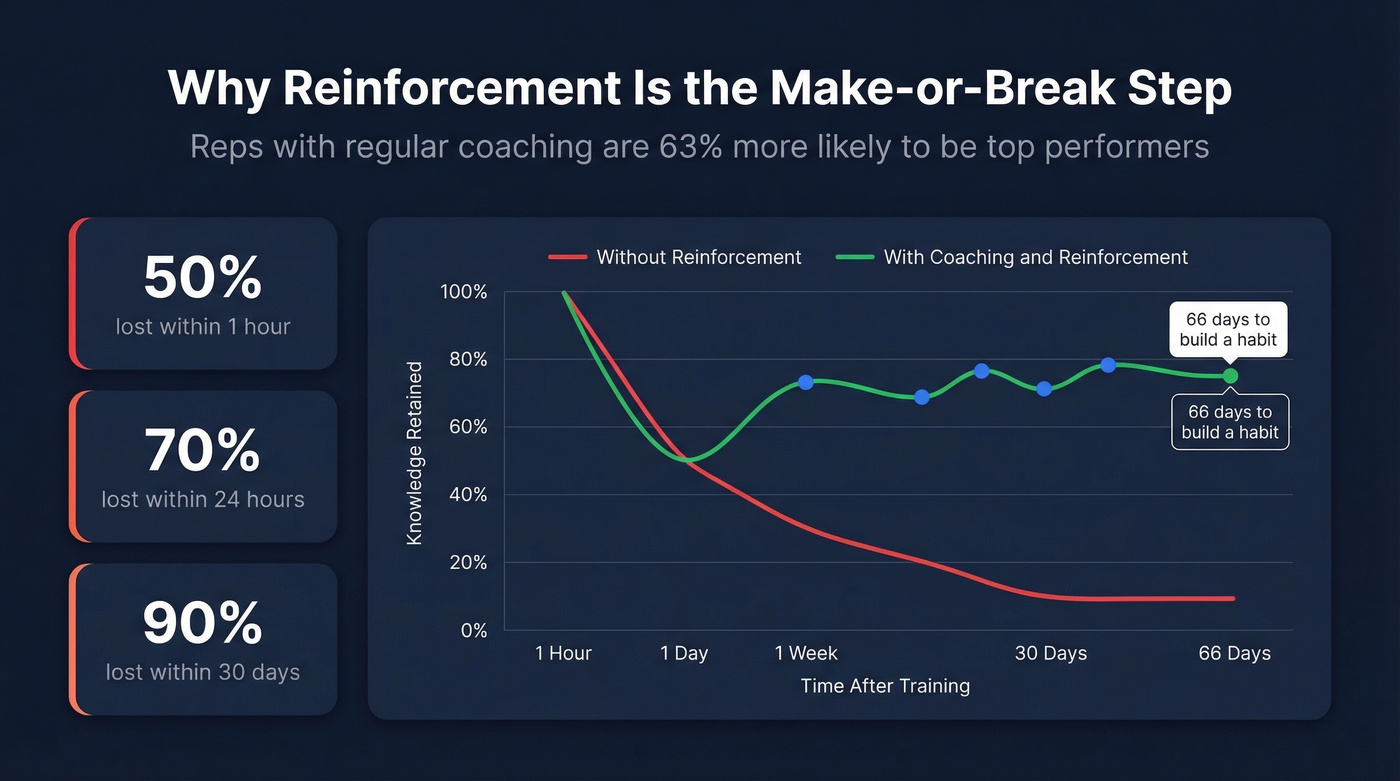 Forgetting curve showing knowledge loss without reinforcement