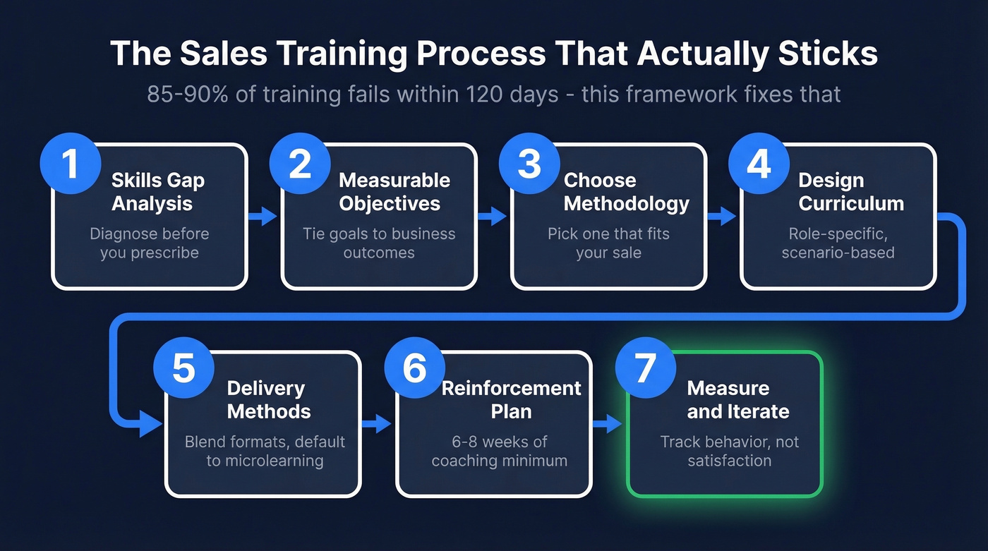 7-step sales training process framework visual flow