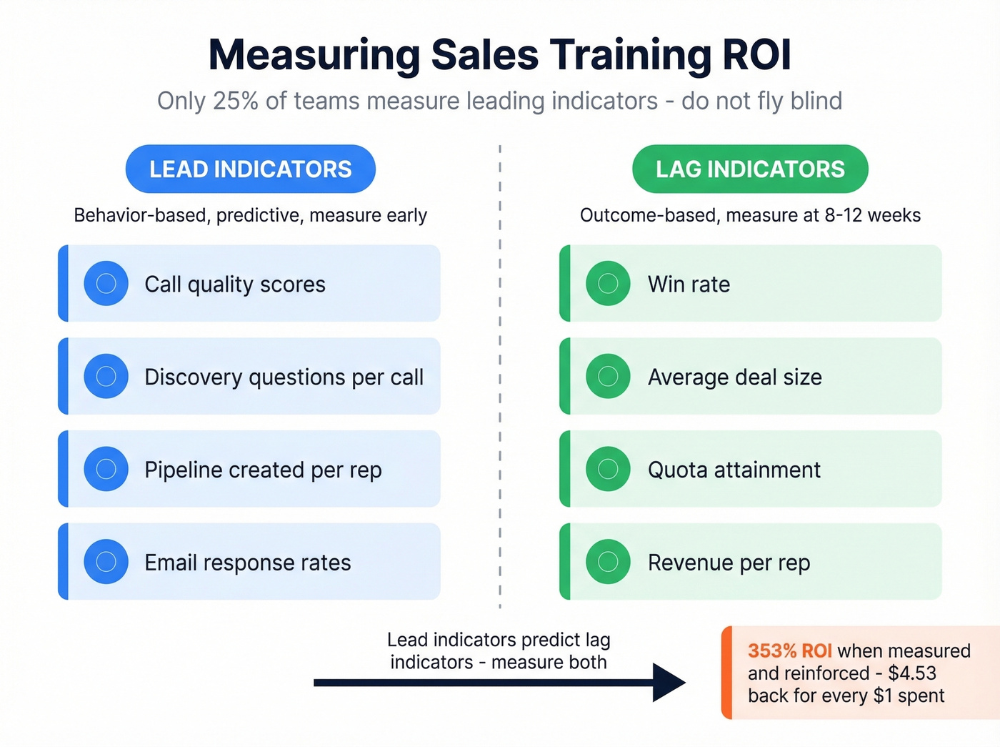 Lead vs lag indicators for measuring sales training ROI