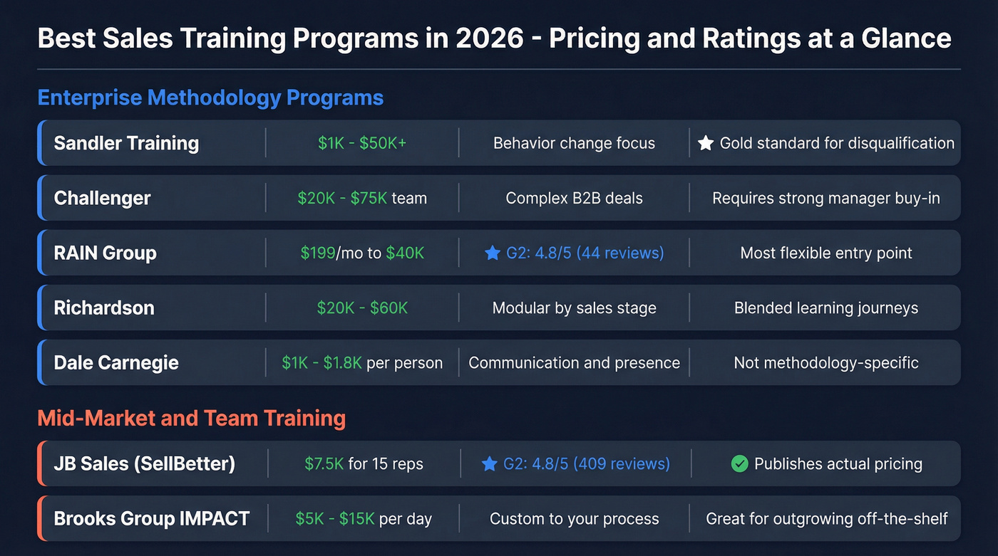 Top sales training providers with pricing and ratings overview