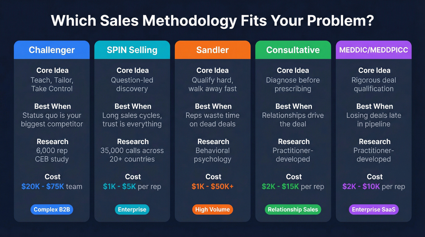 Sales methodology comparison showing best use cases and approach