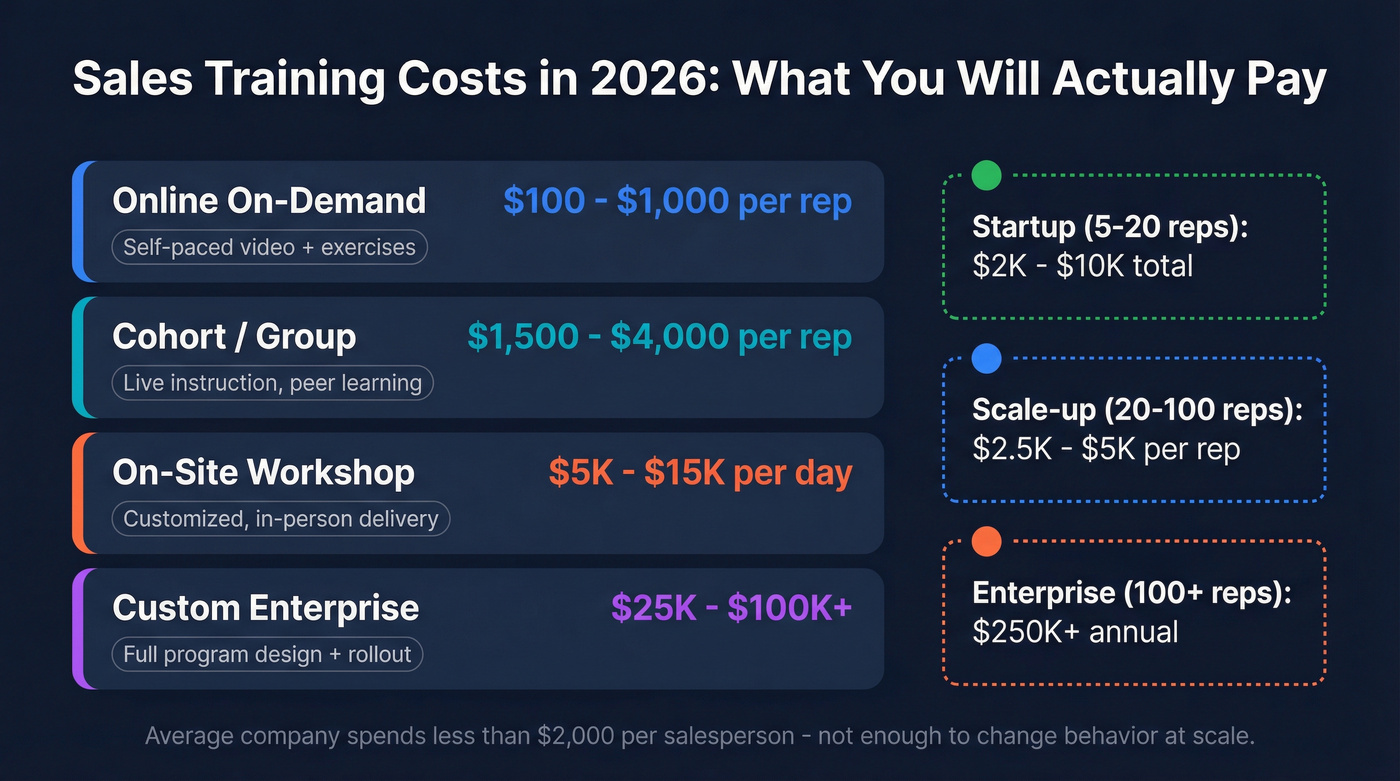 Sales training cost breakdown by company size and format