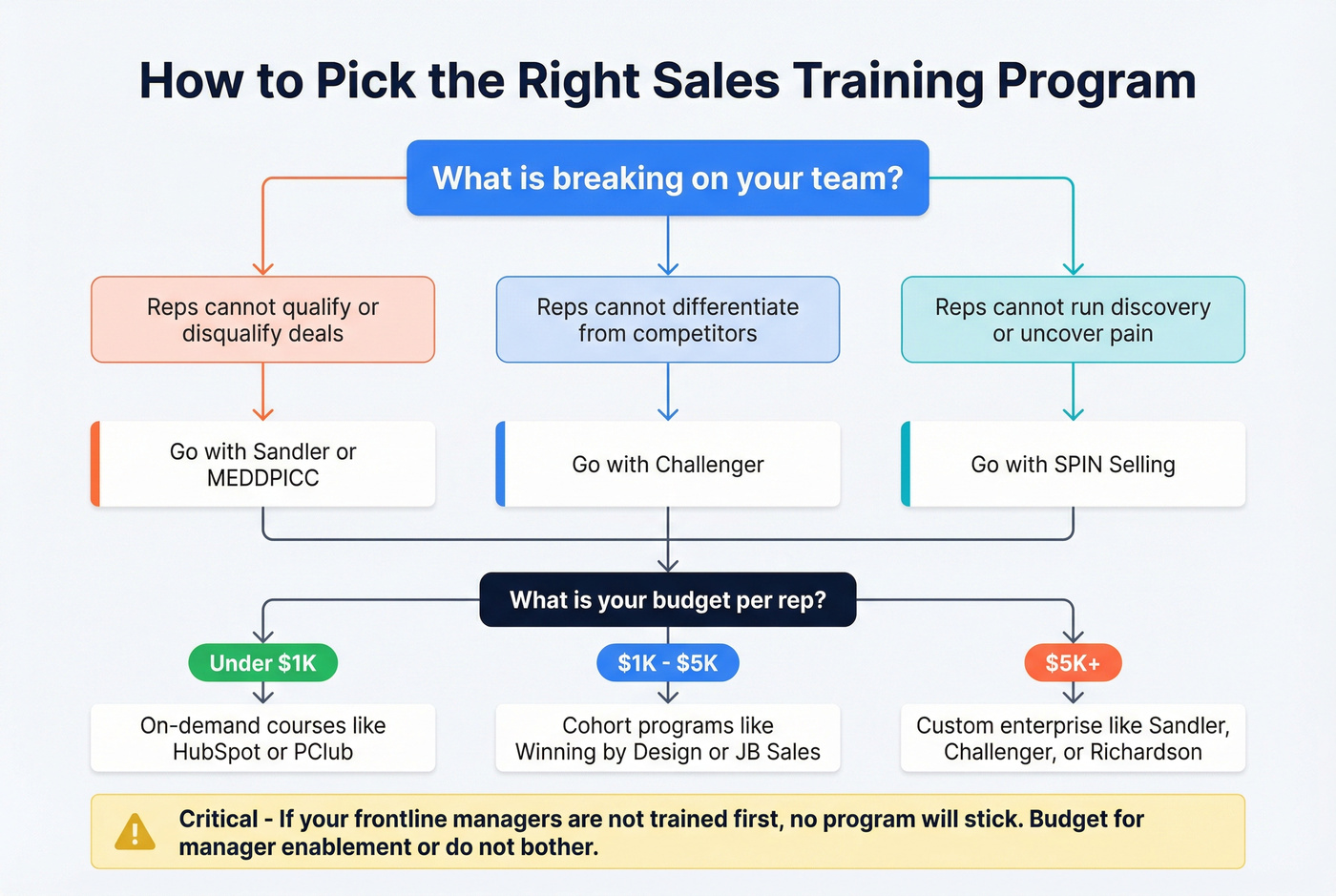 Decision tree for choosing the right sales training program