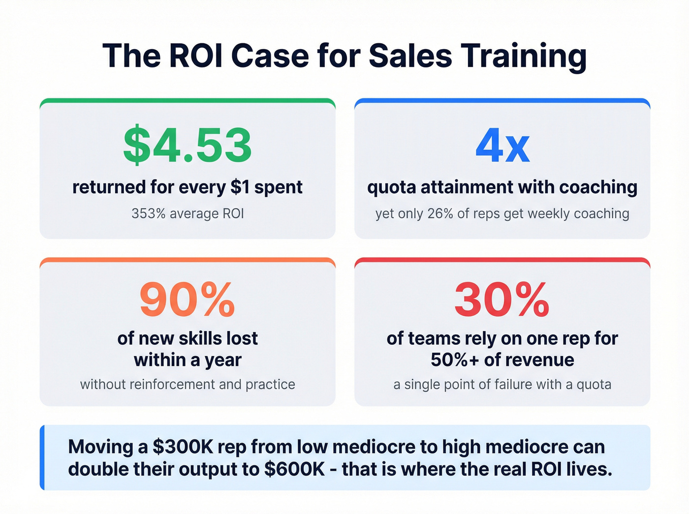 Sales training ROI statistics and key performance metrics