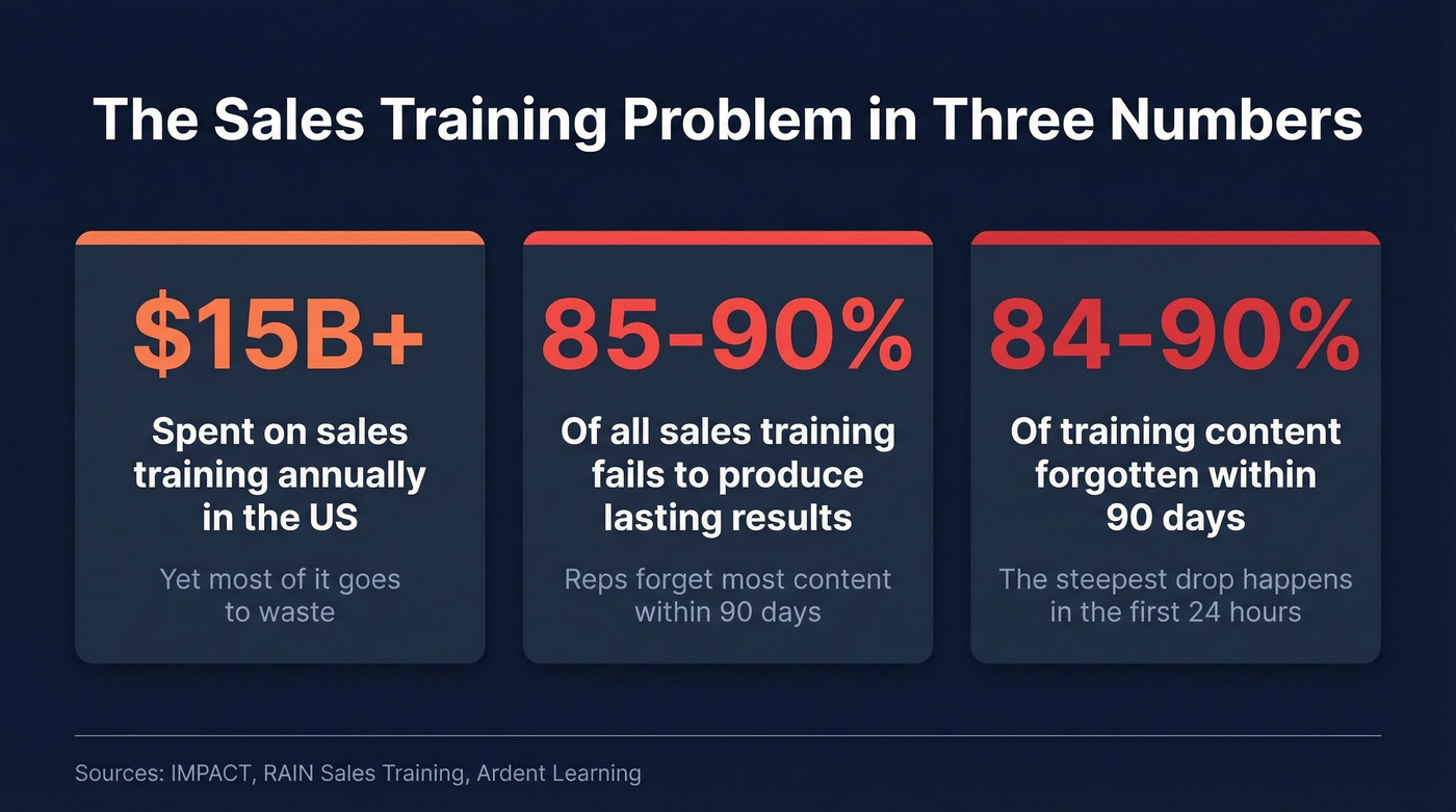 Key statistics about sales training failure and forgetting curve