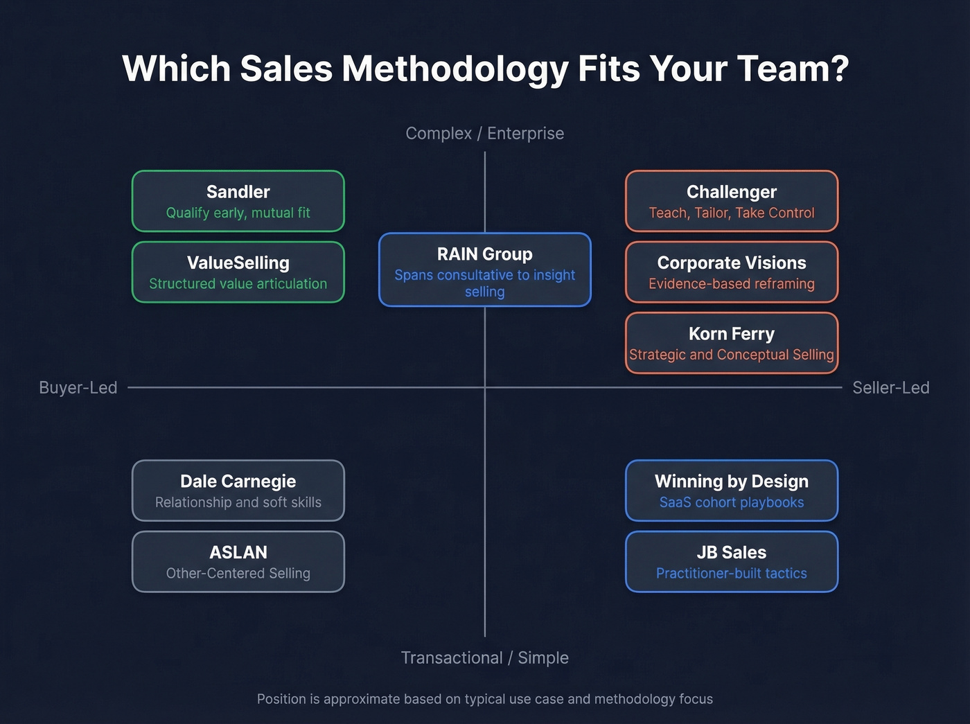 Sales training methodologies mapped by selling approach and complexity