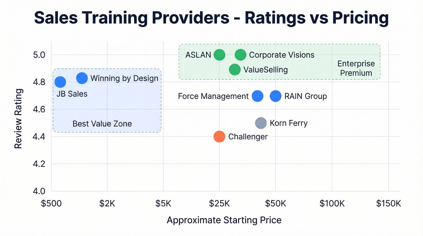 Sales training providers pricing vs ratings scatter chart