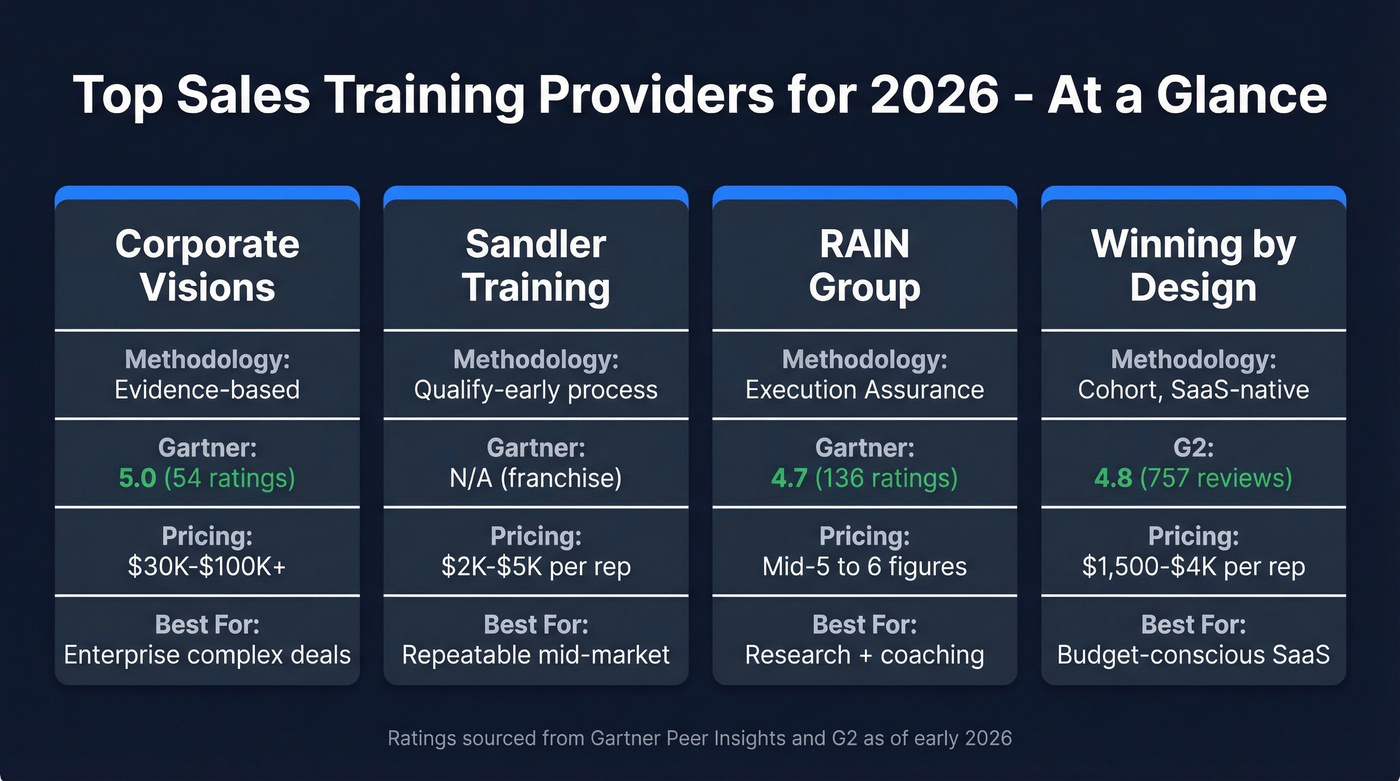 Top 4 sales training providers comparison with ratings and pricing