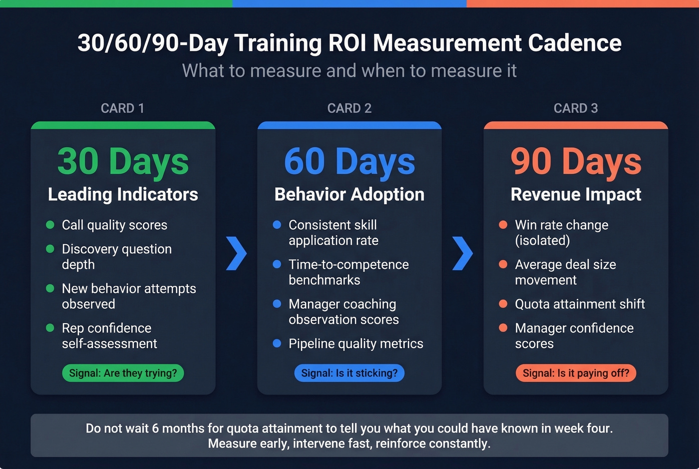 30-60-90 day training measurement cadence framework