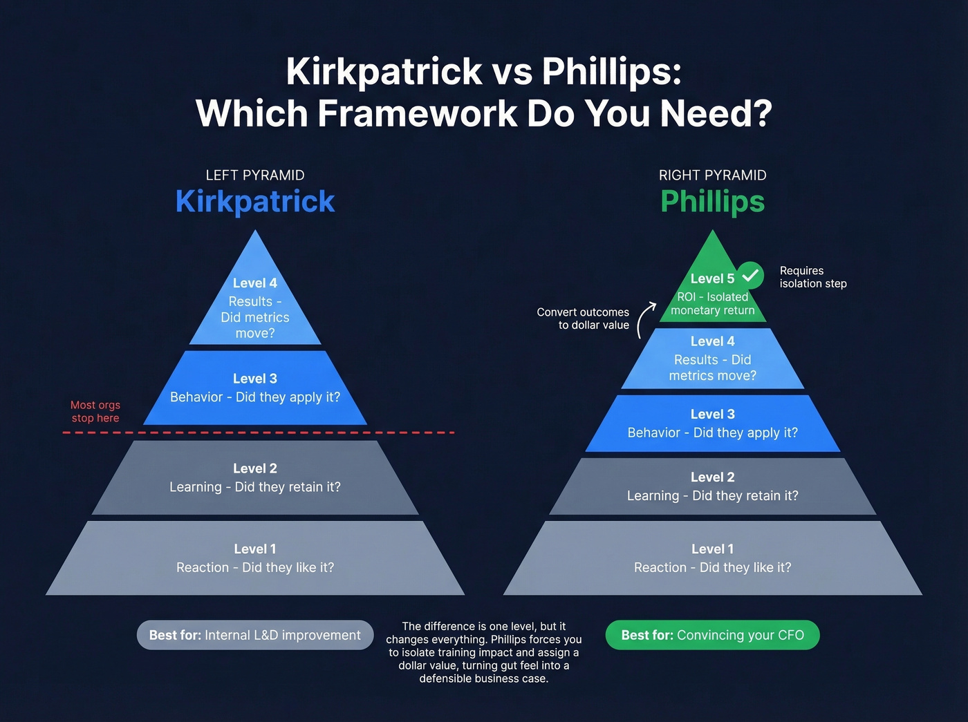 Kirkpatrick vs Phillips framework visual comparison