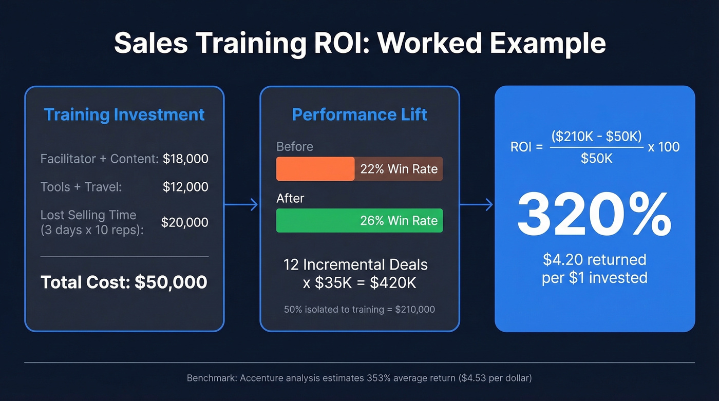 Worked ROI calculation example with 10-rep team