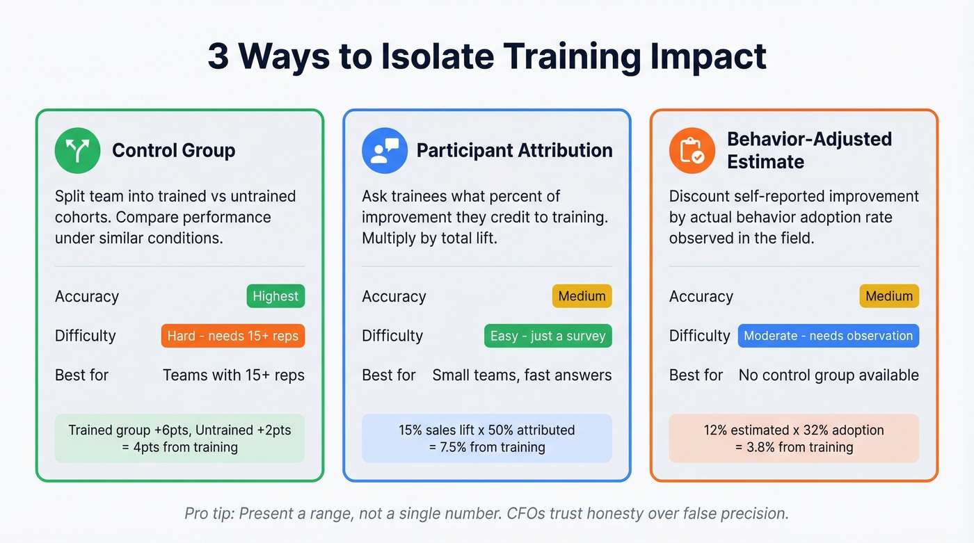 Three isolation techniques compared side by side