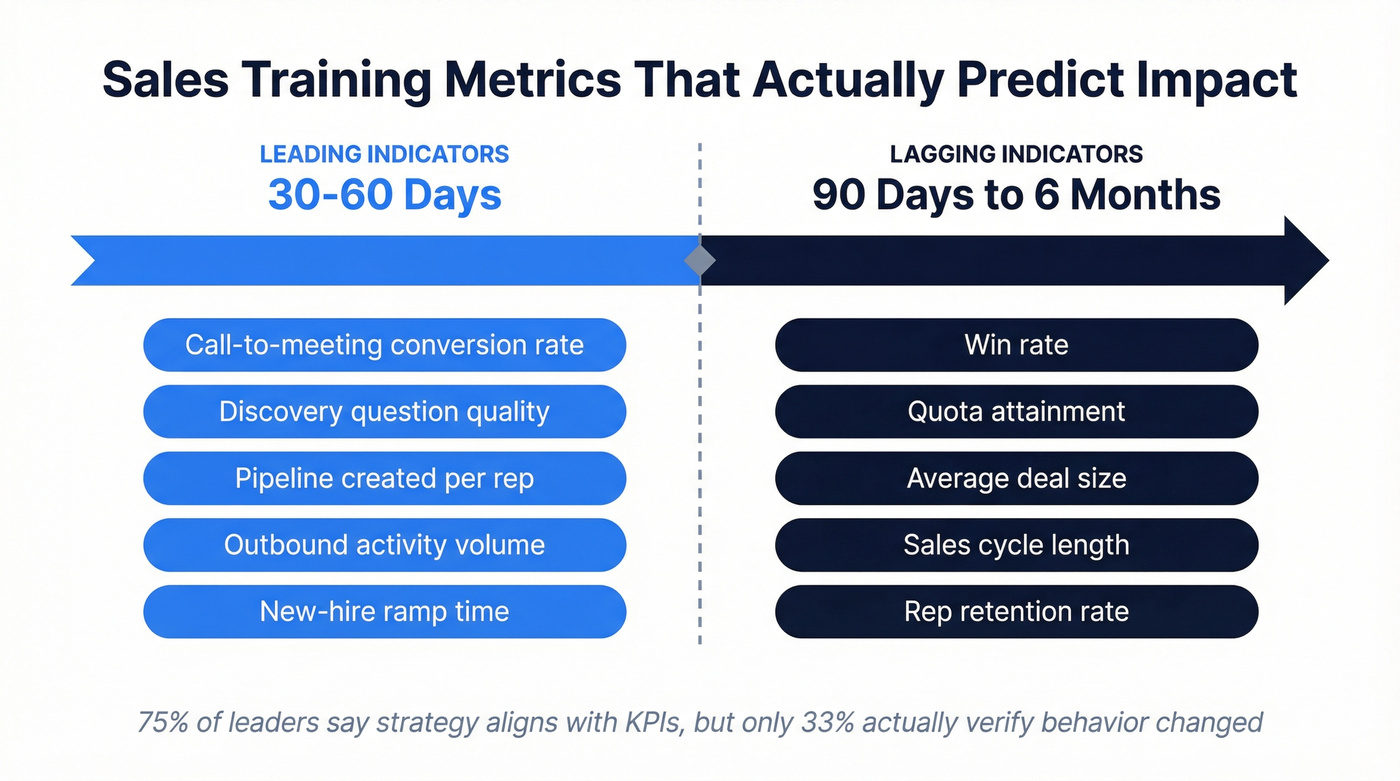 Leading vs lagging sales training metrics timeline