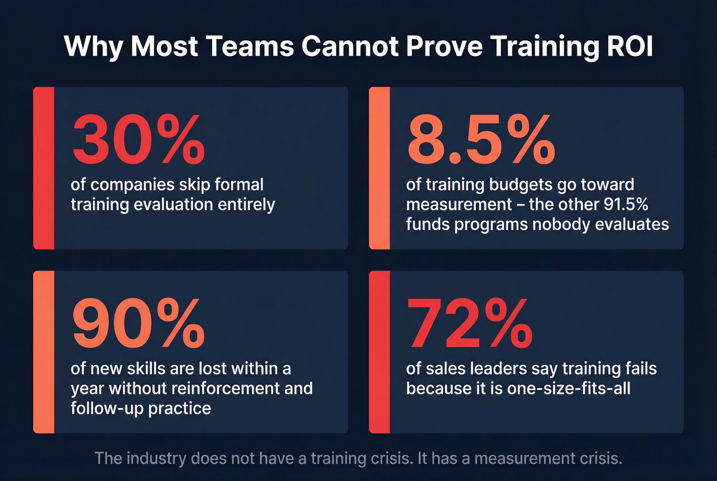 Key stats on why sales training measurement fails