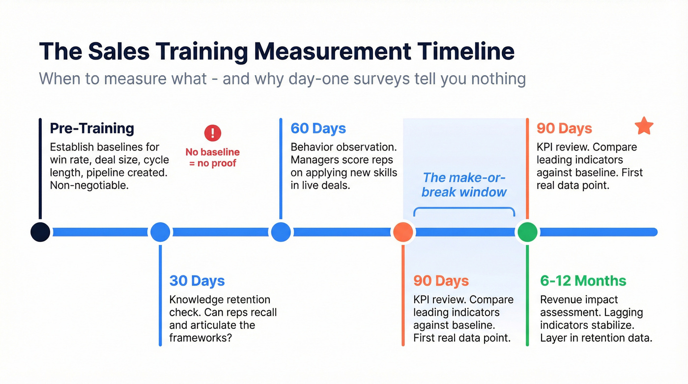 90-day sales training measurement timeline