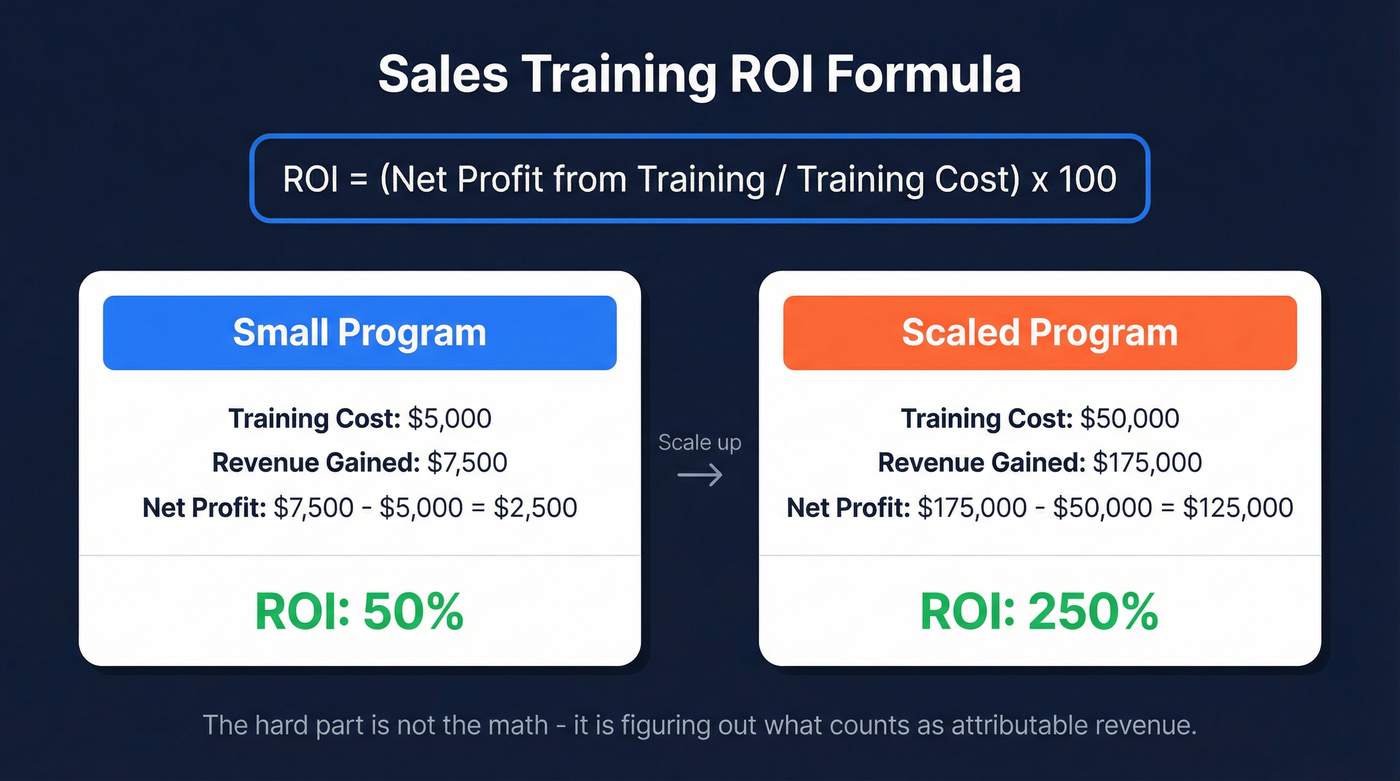 Sales training ROI formula with worked examples