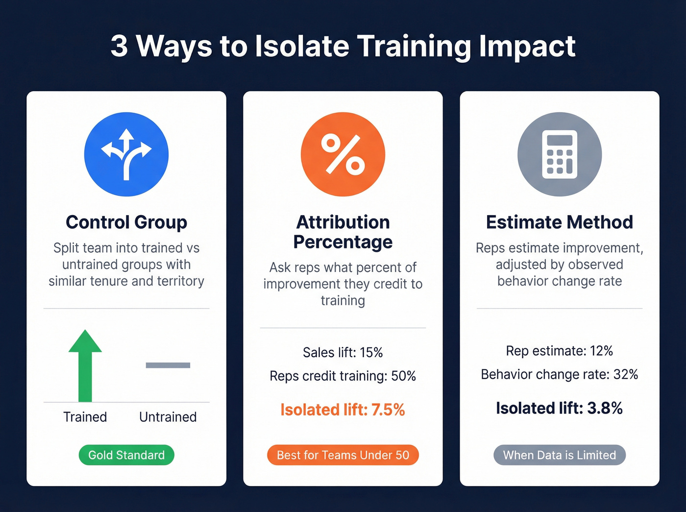 Three methods to isolate sales training impact