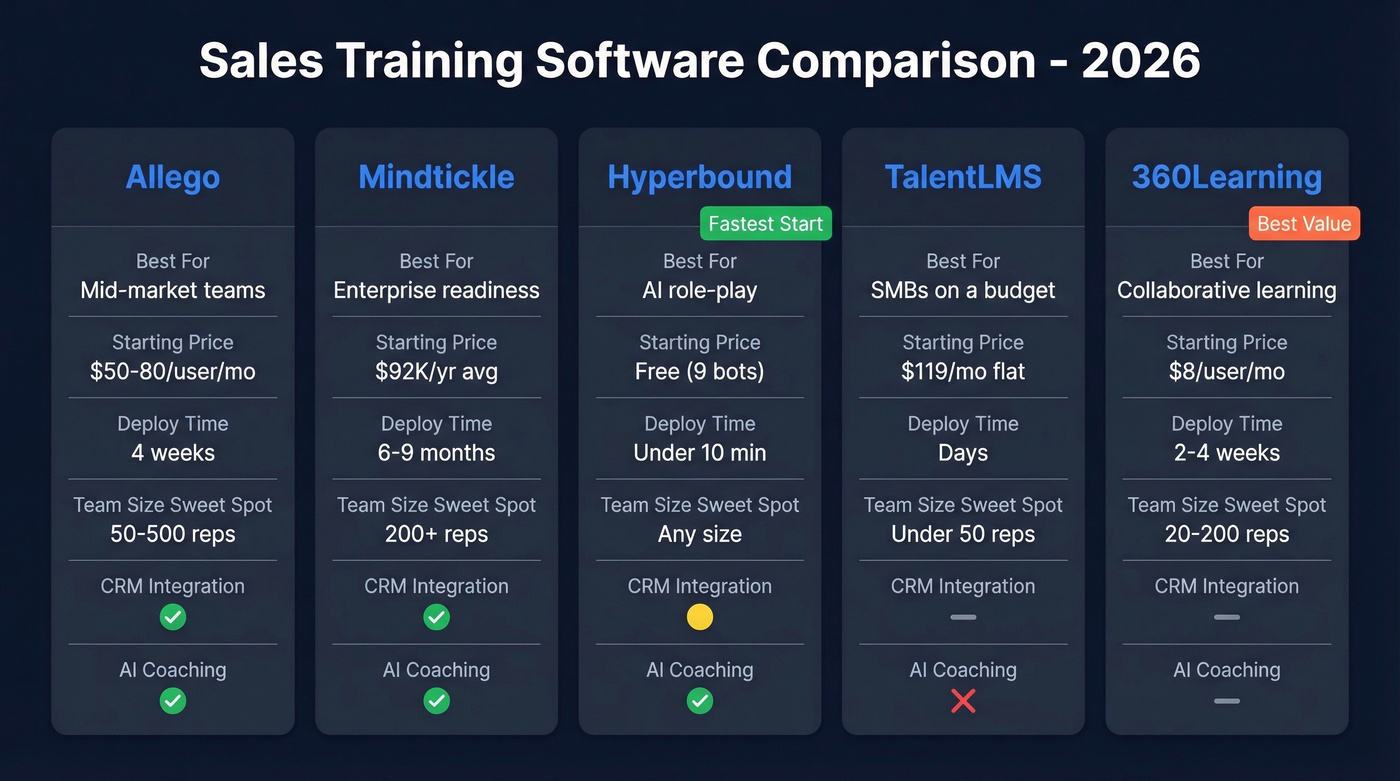 Sales training software comparison matrix with pricing and features
