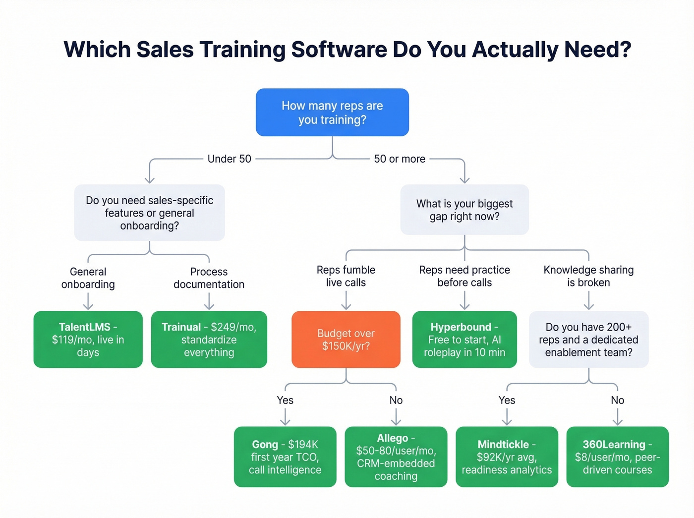 Decision tree for choosing the right sales training platform