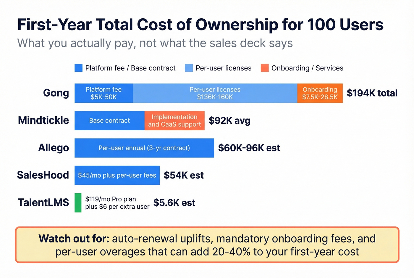 Total cost of ownership breakdown for enterprise sales training tools