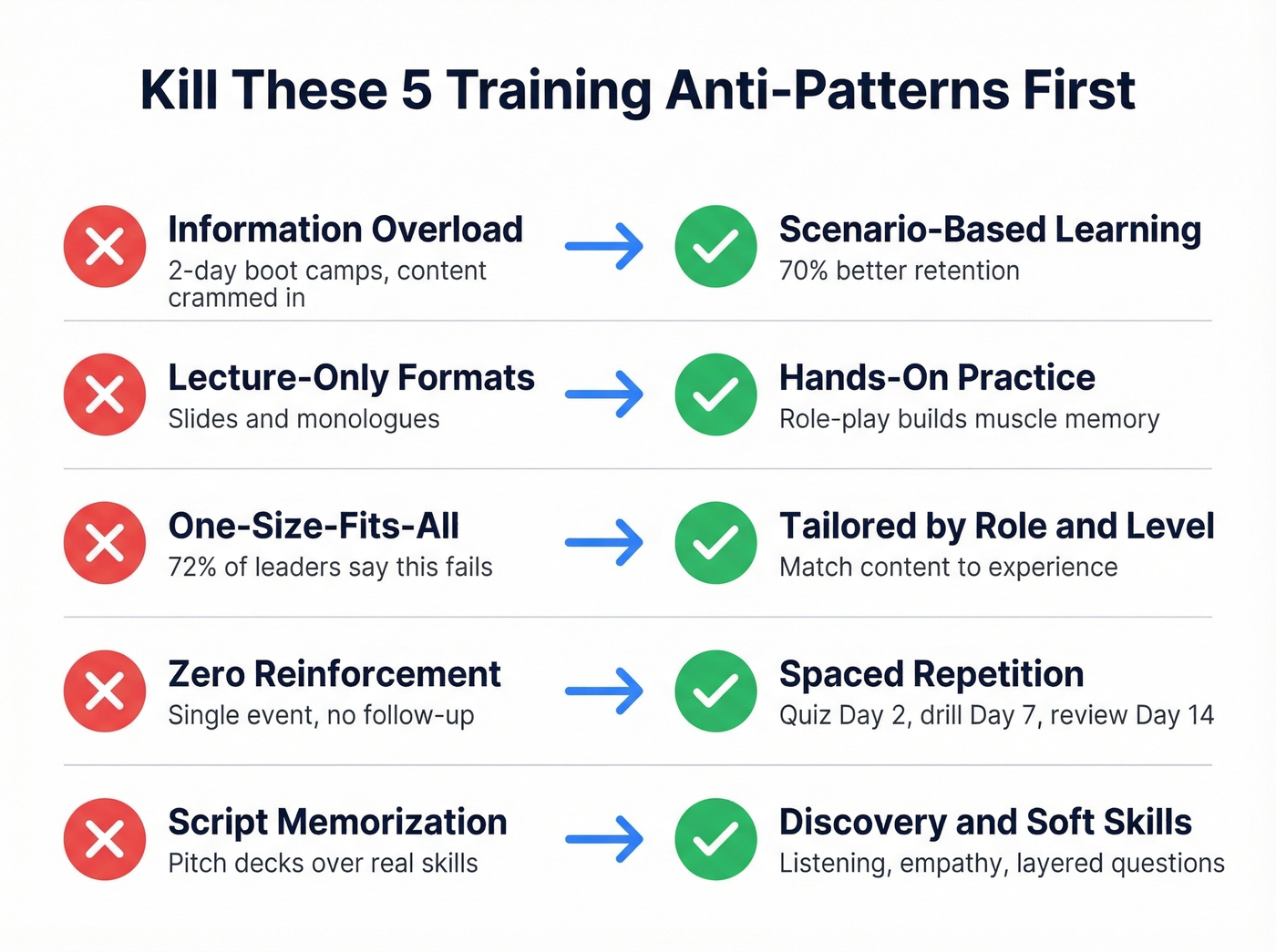 Five sales training anti-patterns killing rep performance