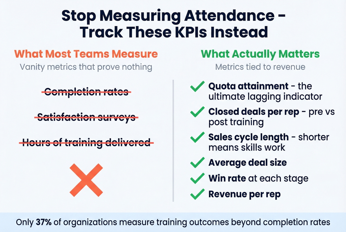 Sales training KPIs to track instead of attendance