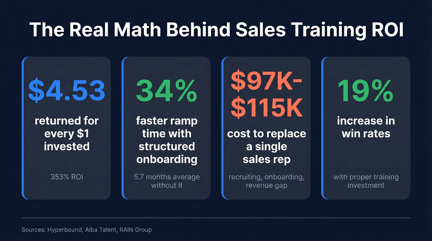 Sales training ROI and ramp time statistics