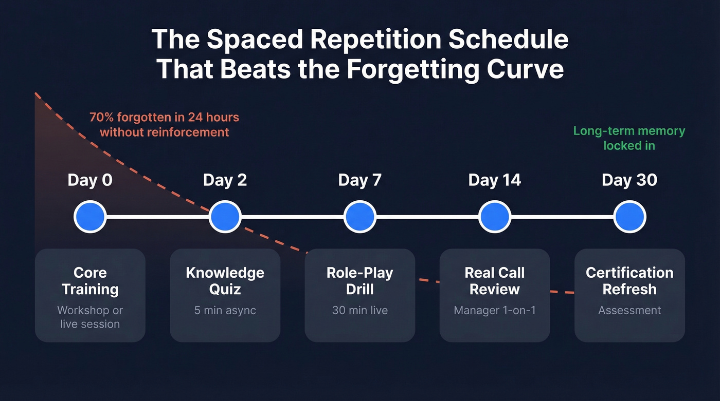 Spaced repetition reinforcement schedule timeline for sales training