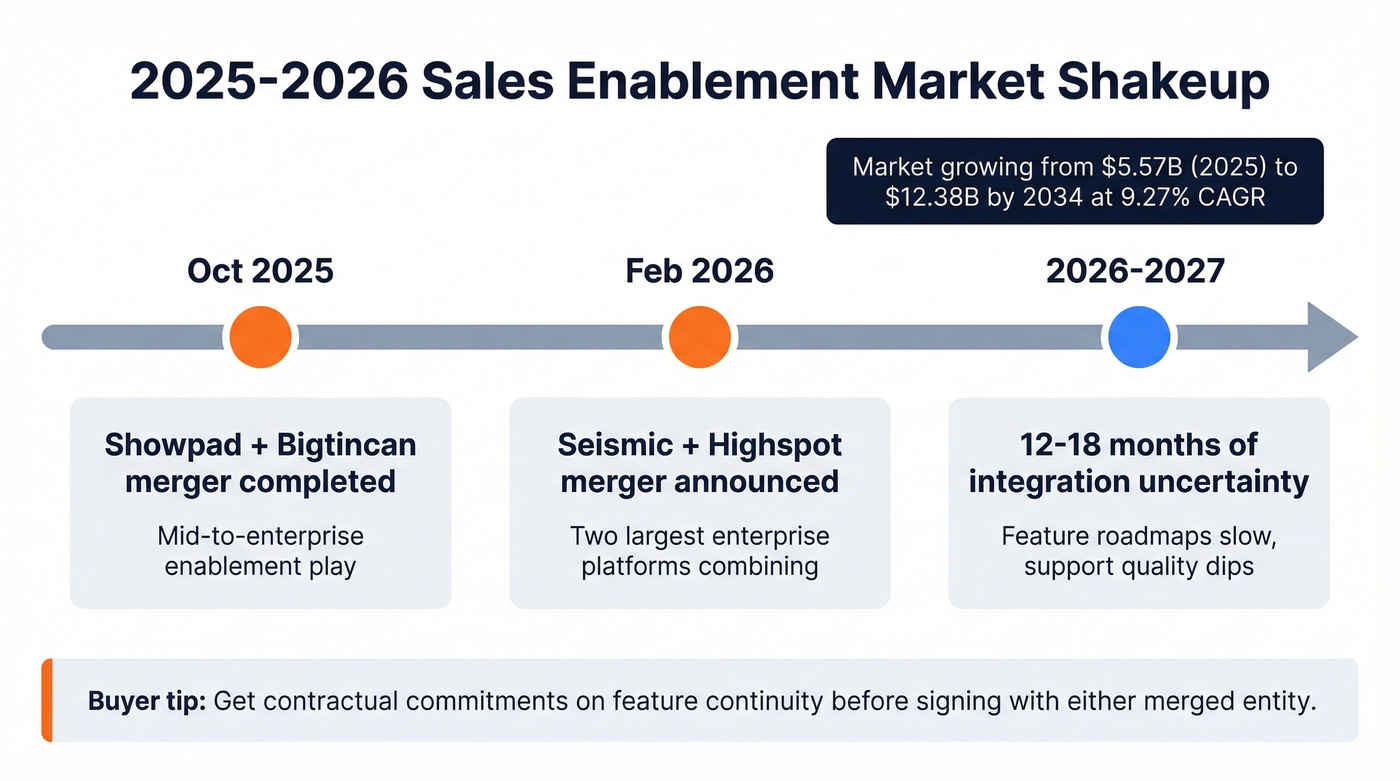 2025-2026 sales enablement merger timeline and market impact