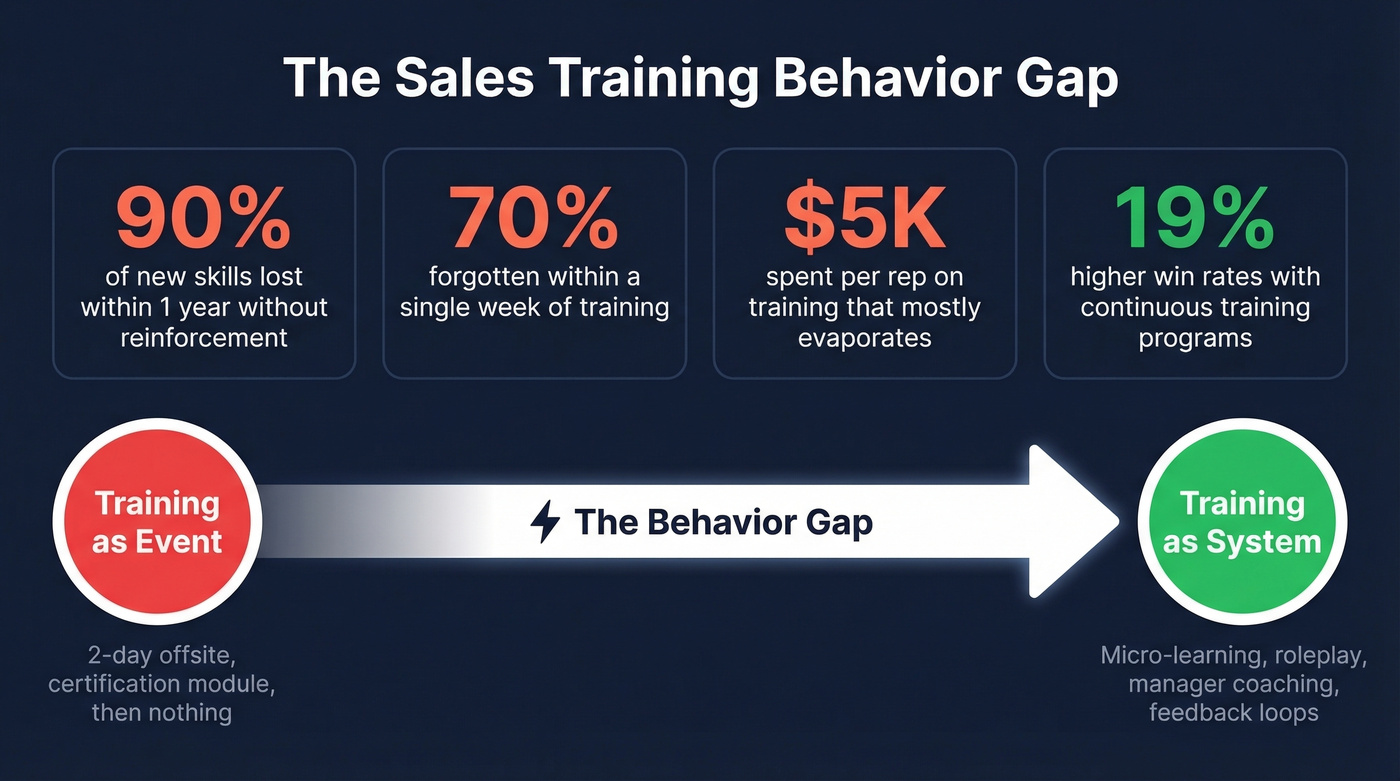 Sales training failure statistics and the behavior gap