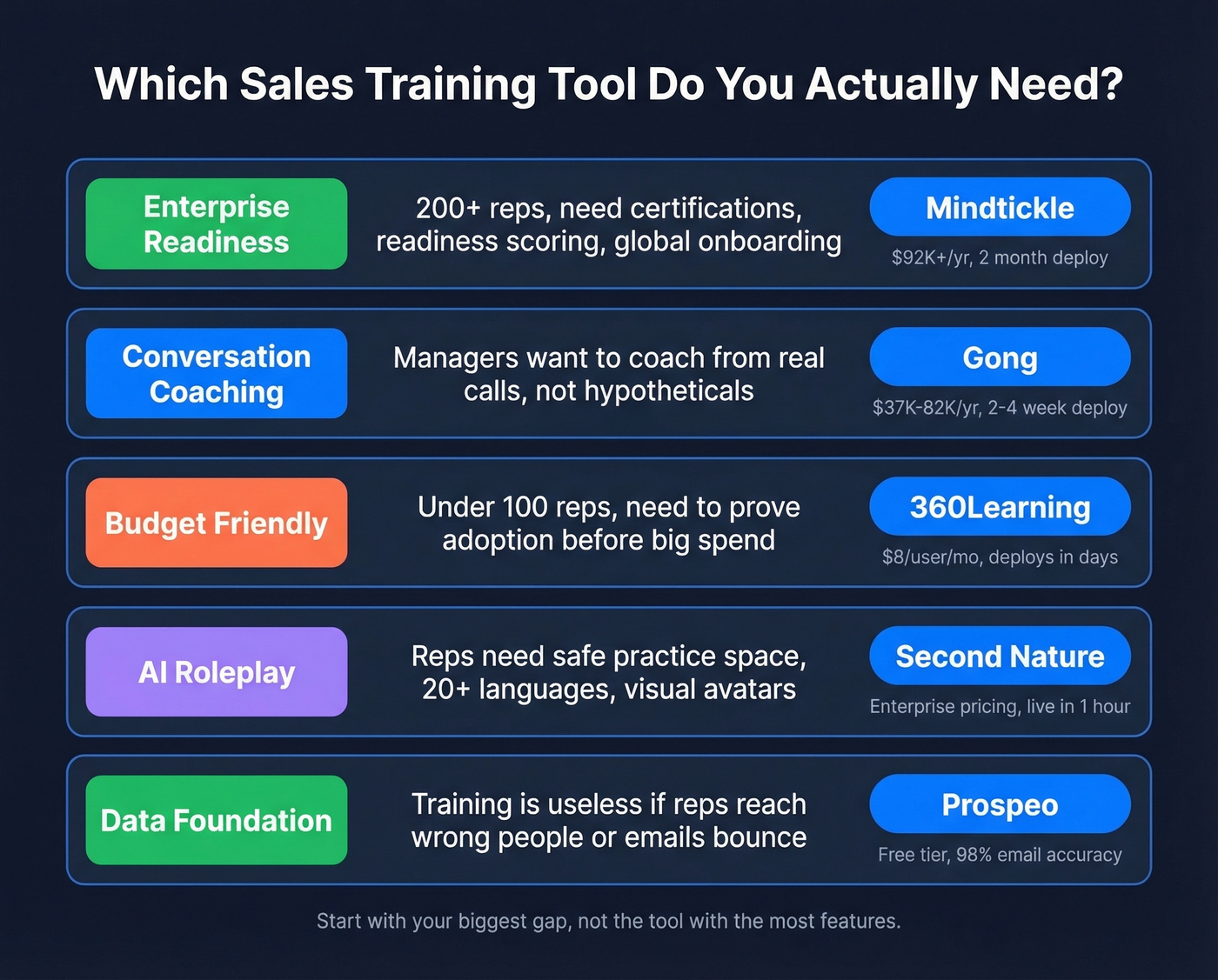 Quick decision matrix for top sales training tool picks