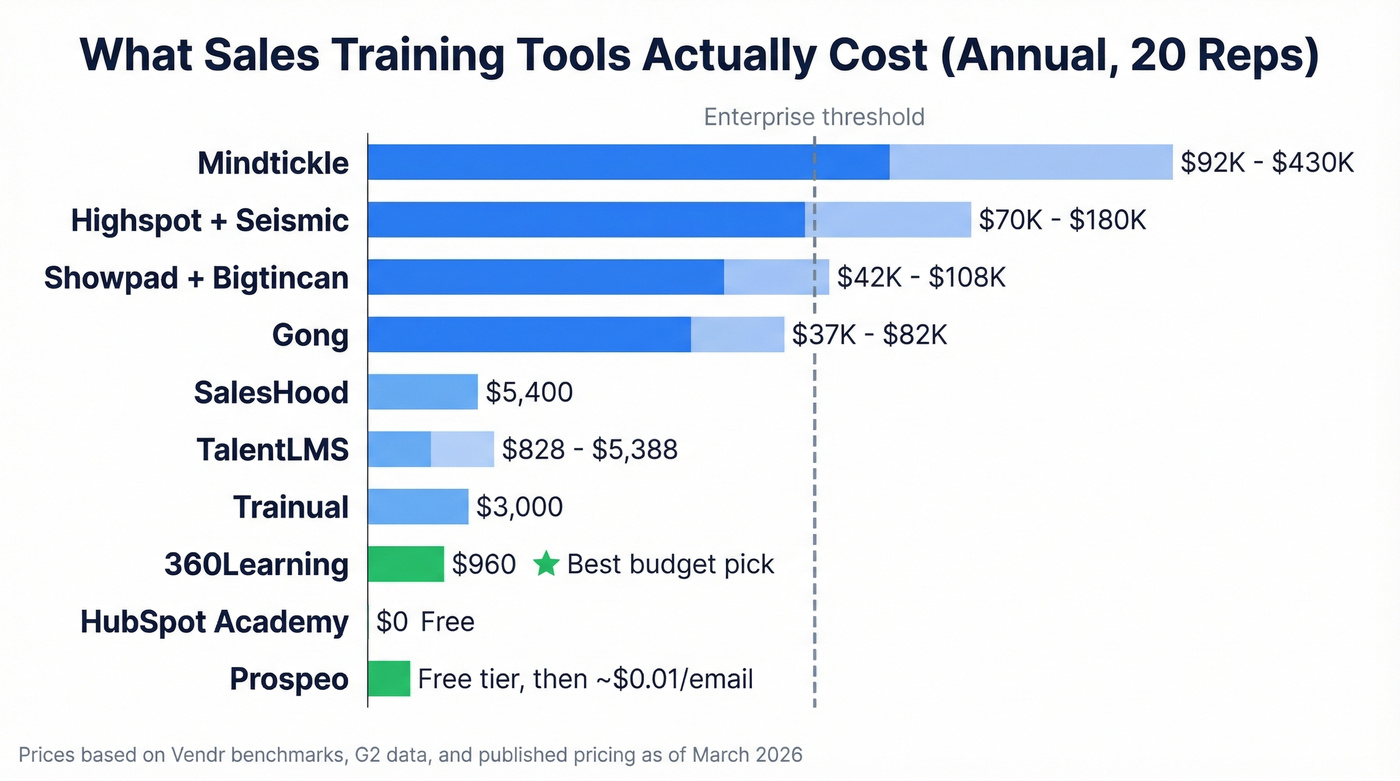 Sales training tools annual cost comparison chart