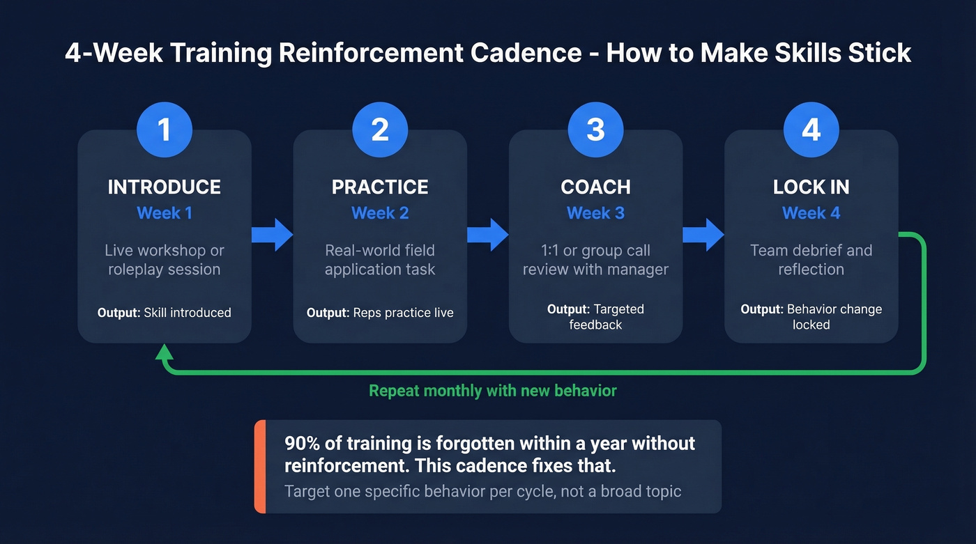 Four-week sales training reinforcement cycle visual workflow