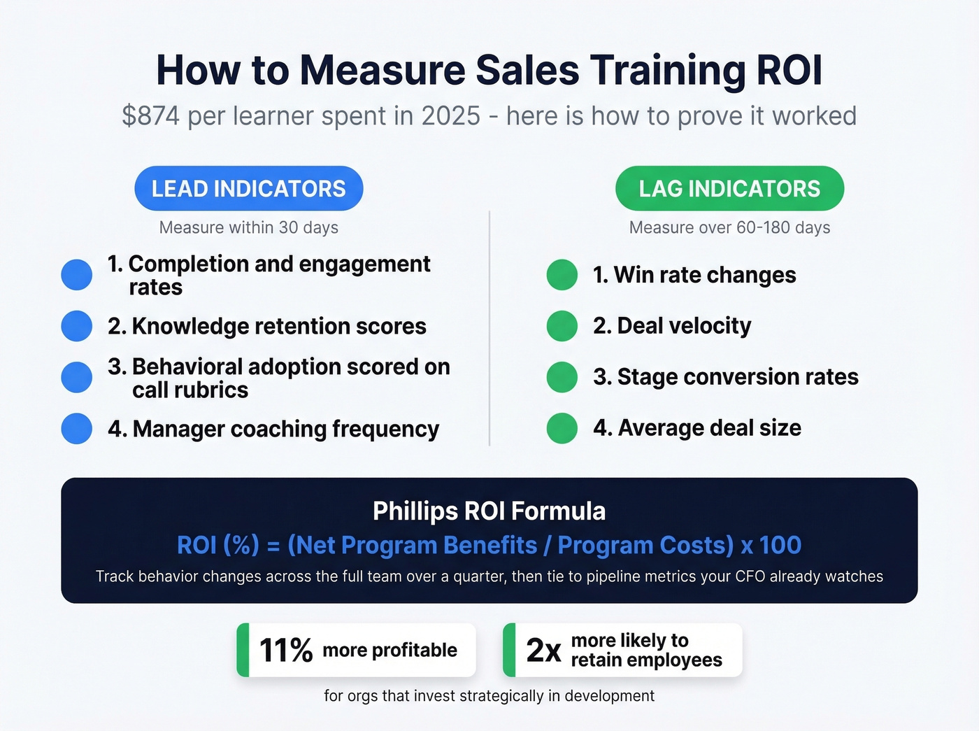 Lead and lag indicators for measuring sales training ROI