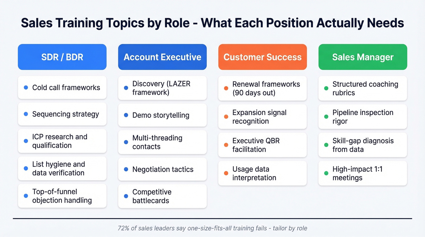 Sales training topics mapped by role across four positions