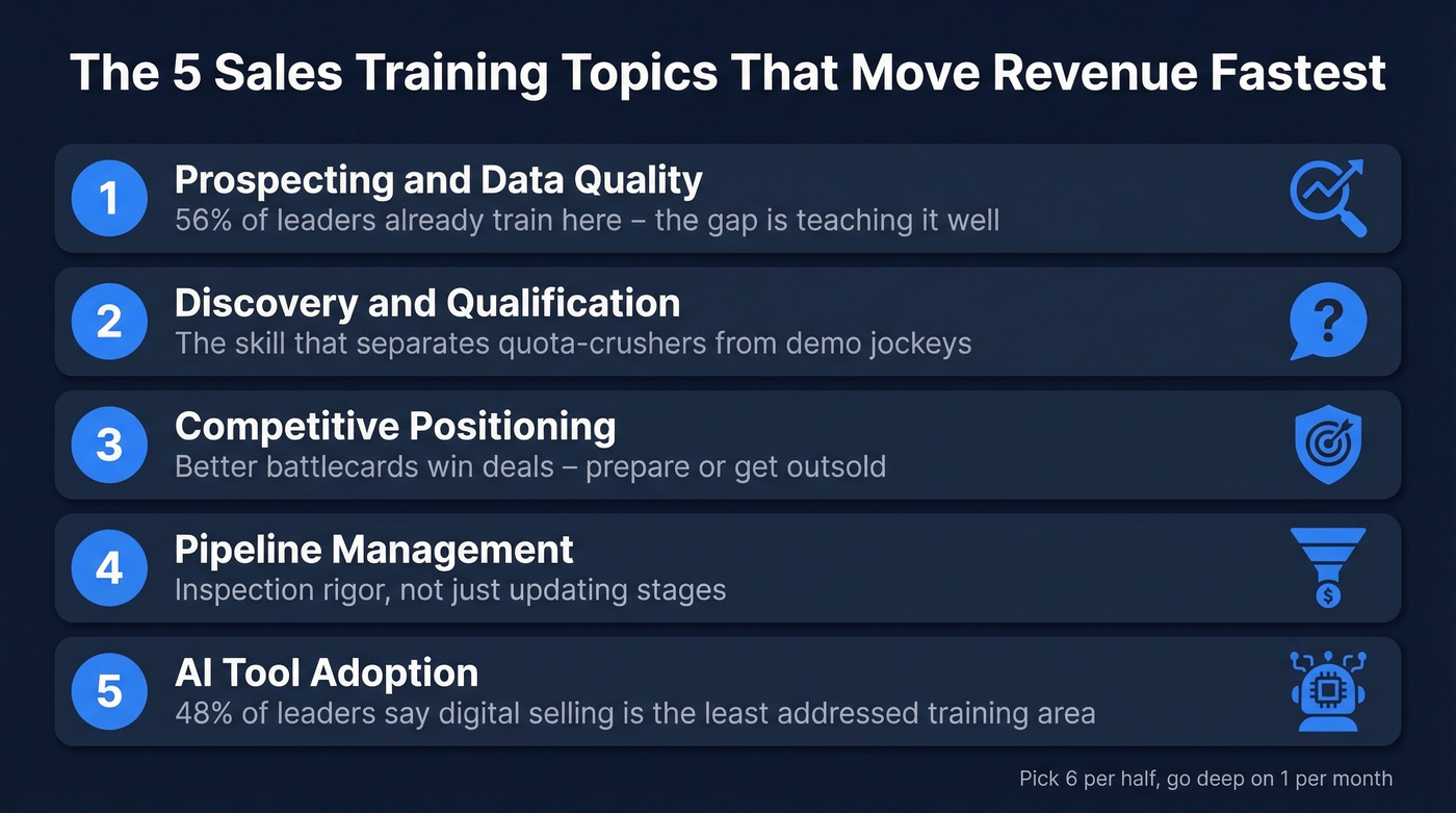 Top five sales training topics ranked by revenue impact
