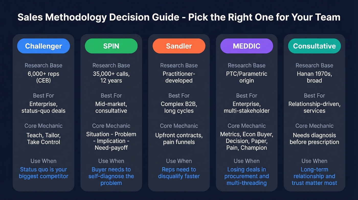 Sales methodology comparison matrix with use cases