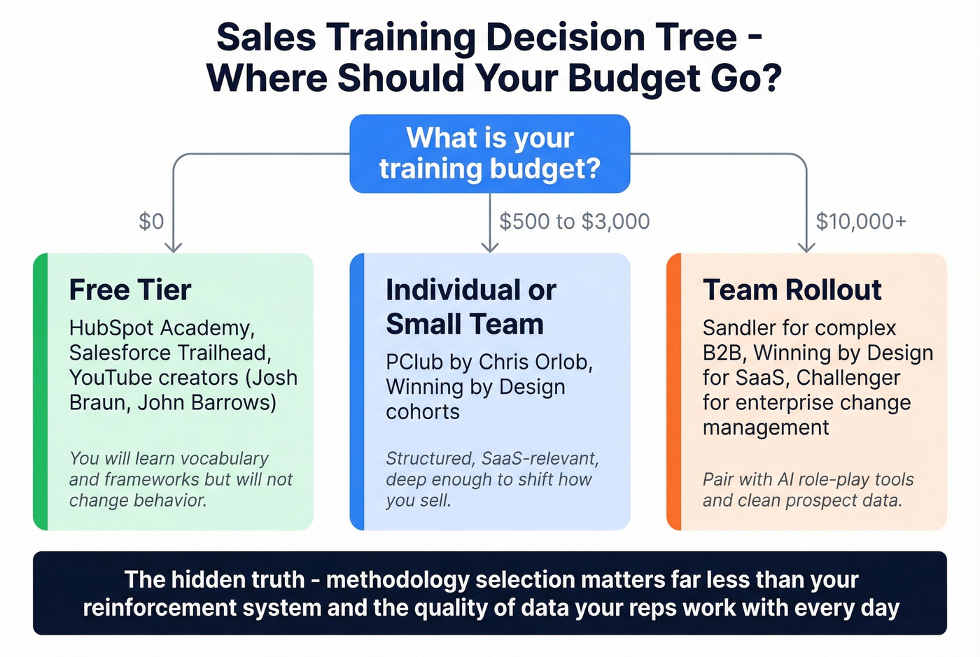 Sales training decision tree by budget level