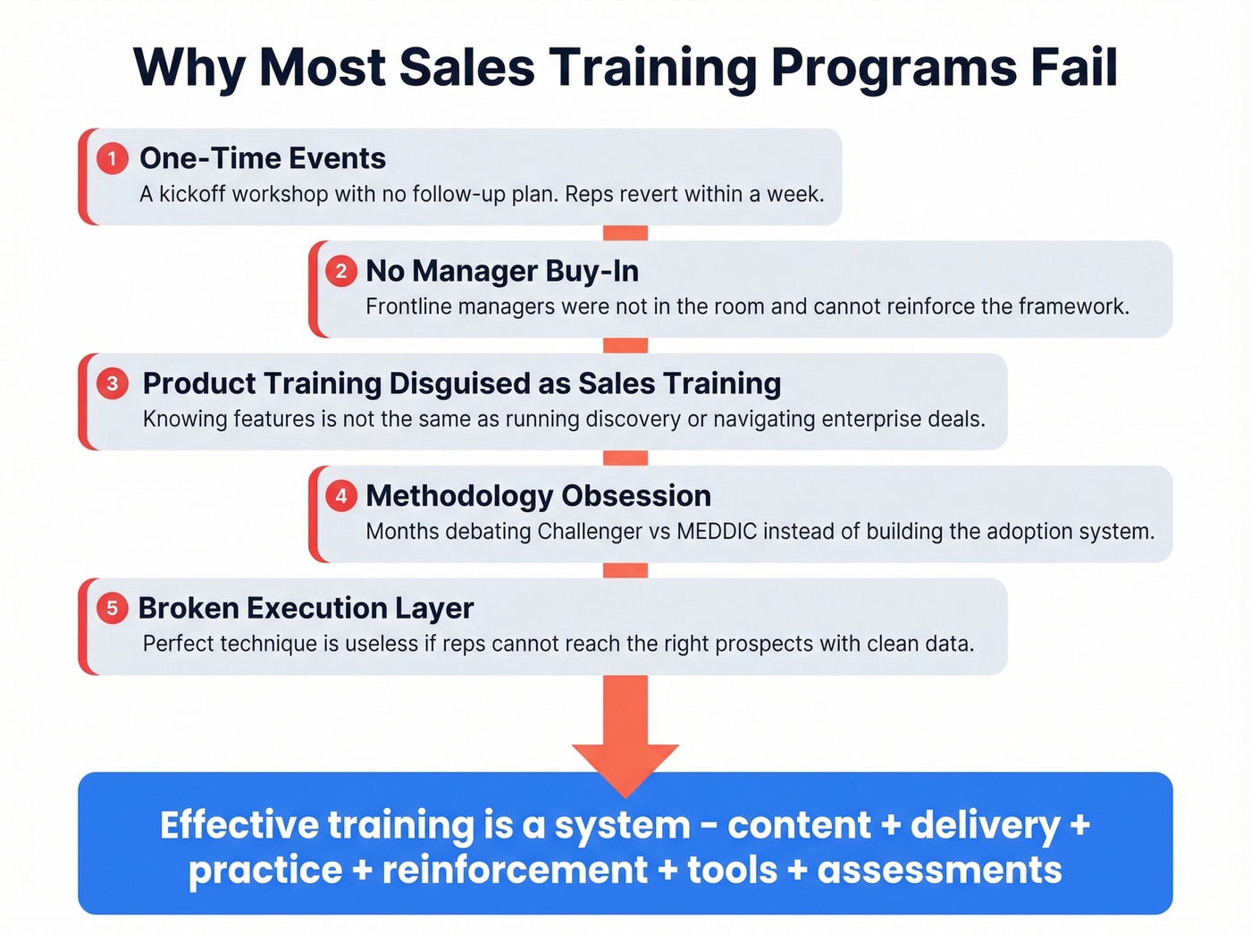 Five failure modes of sales training programs