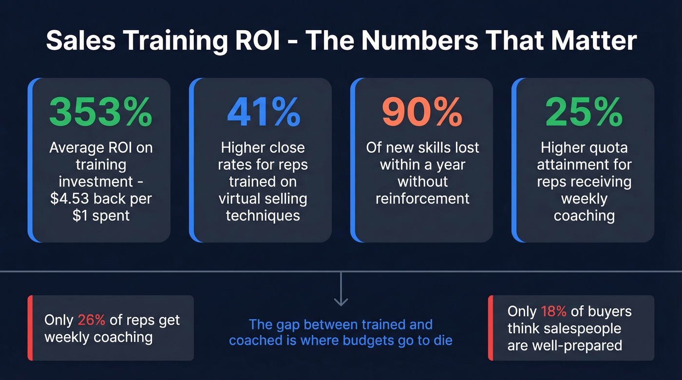 Sales training ROI statistics and key metrics