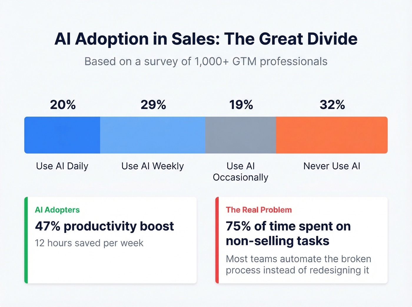 AI adoption breakdown among GTM professionals