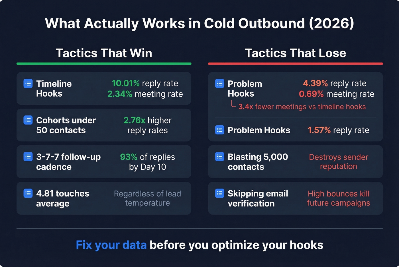 Cold outbound tactics comparison with reply and meeting rates