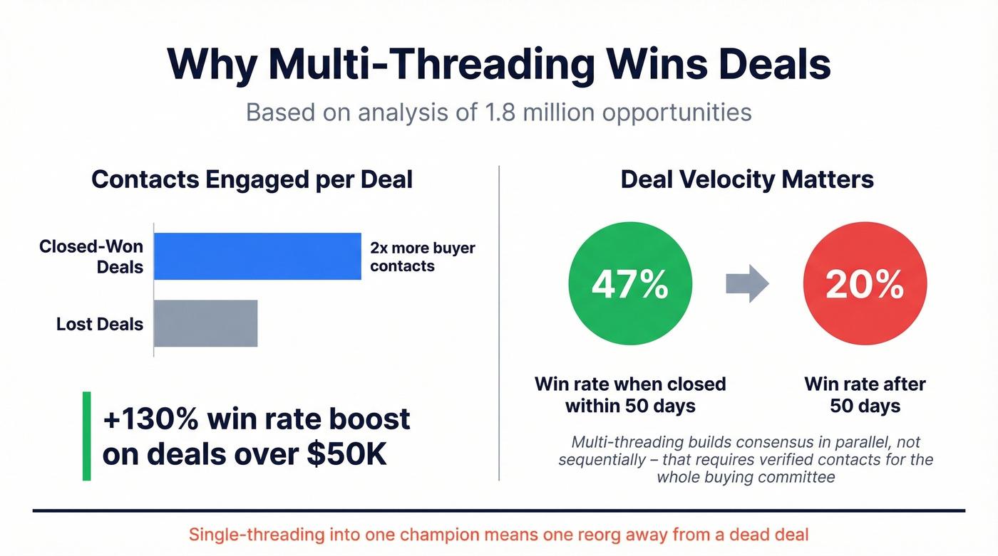 Multi-threading impact on win rates and deal velocity