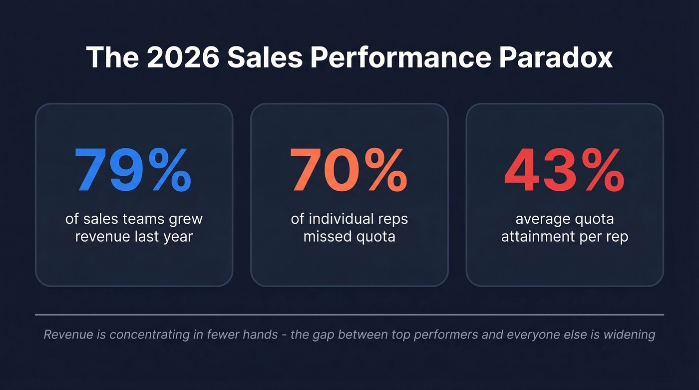 Sales performance paradox stats for 2026