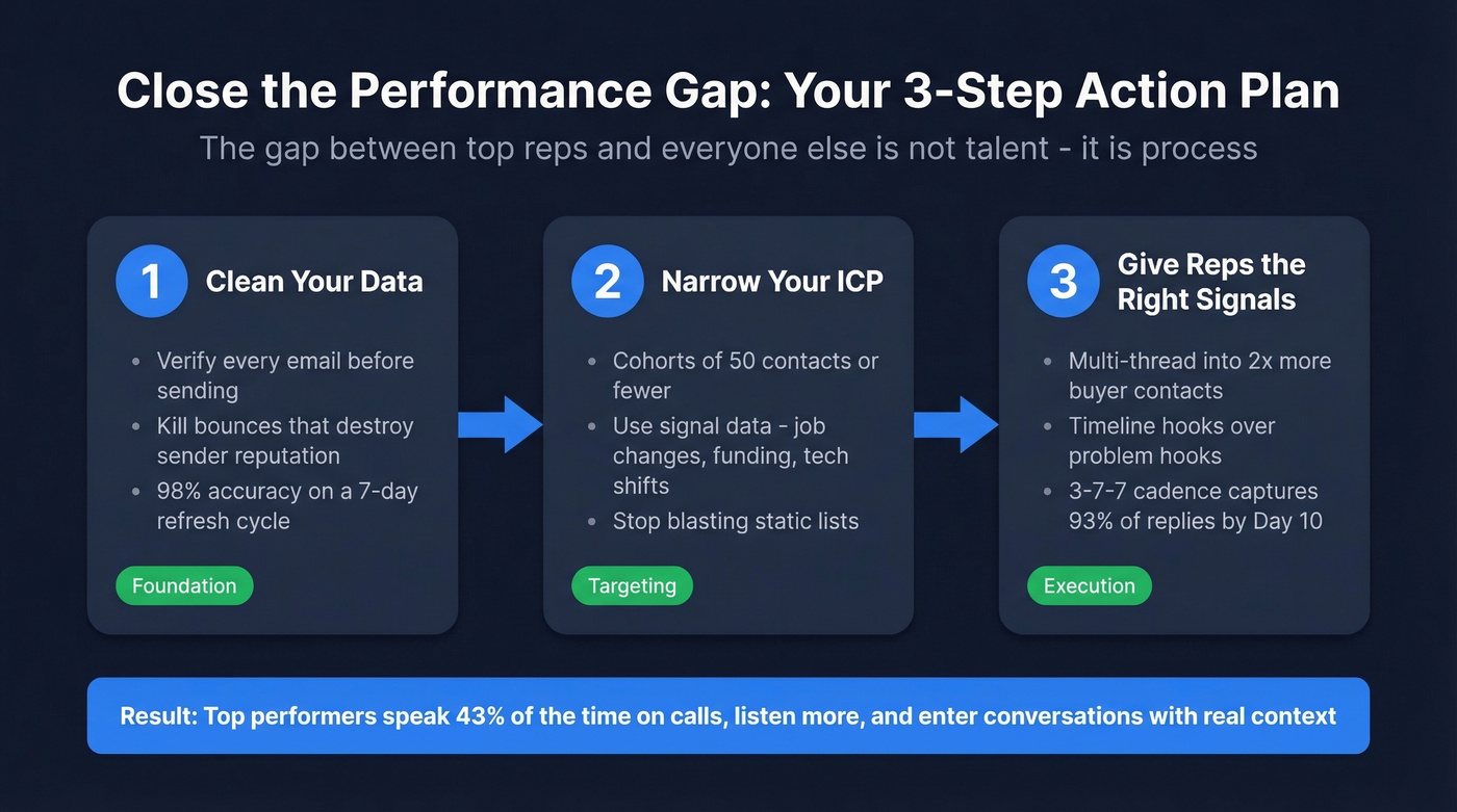 Three-step action plan to close the sales performance gap