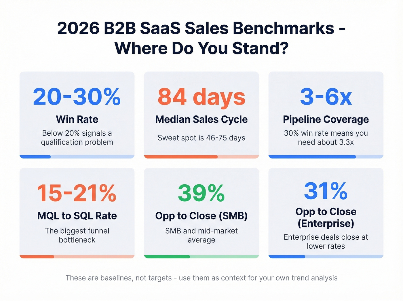 2026 B2B SaaS sales benchmarks visual summary