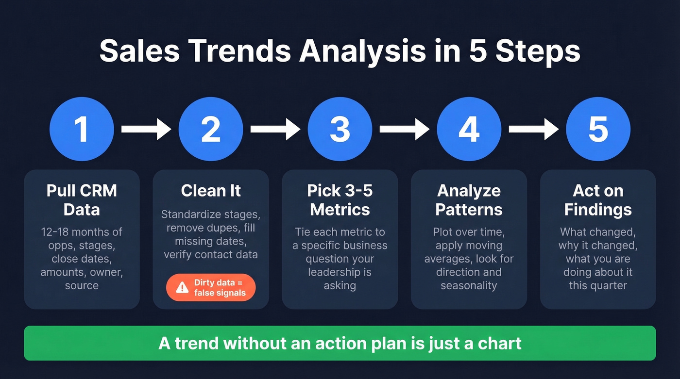Five-step sales trends analysis process flow